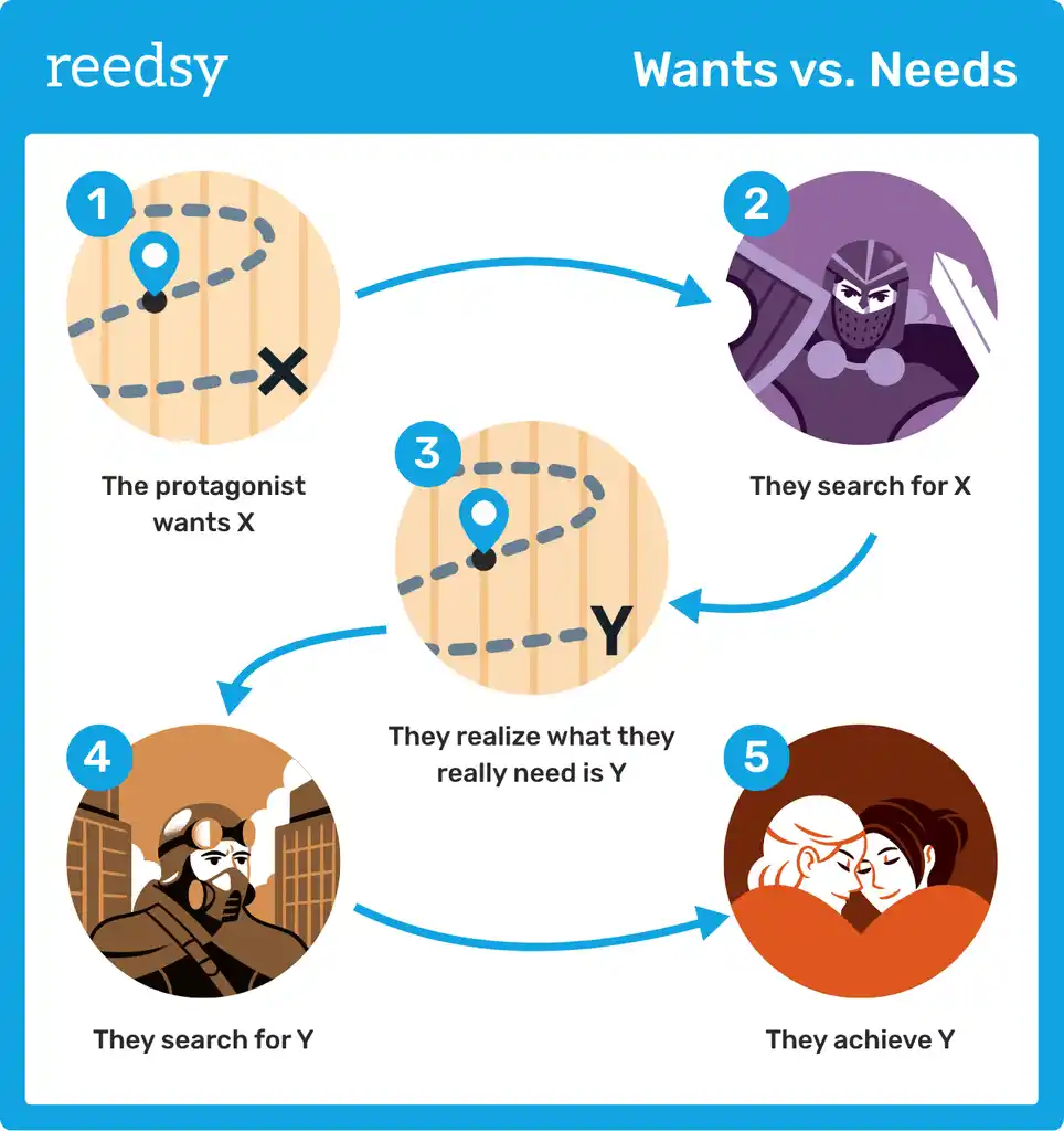The wants vs. needs structure